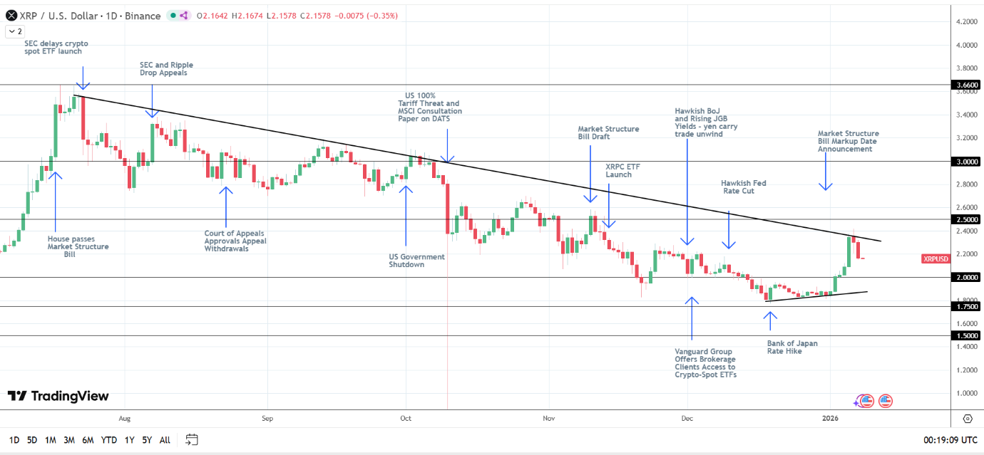 XRP bullish structure intact.