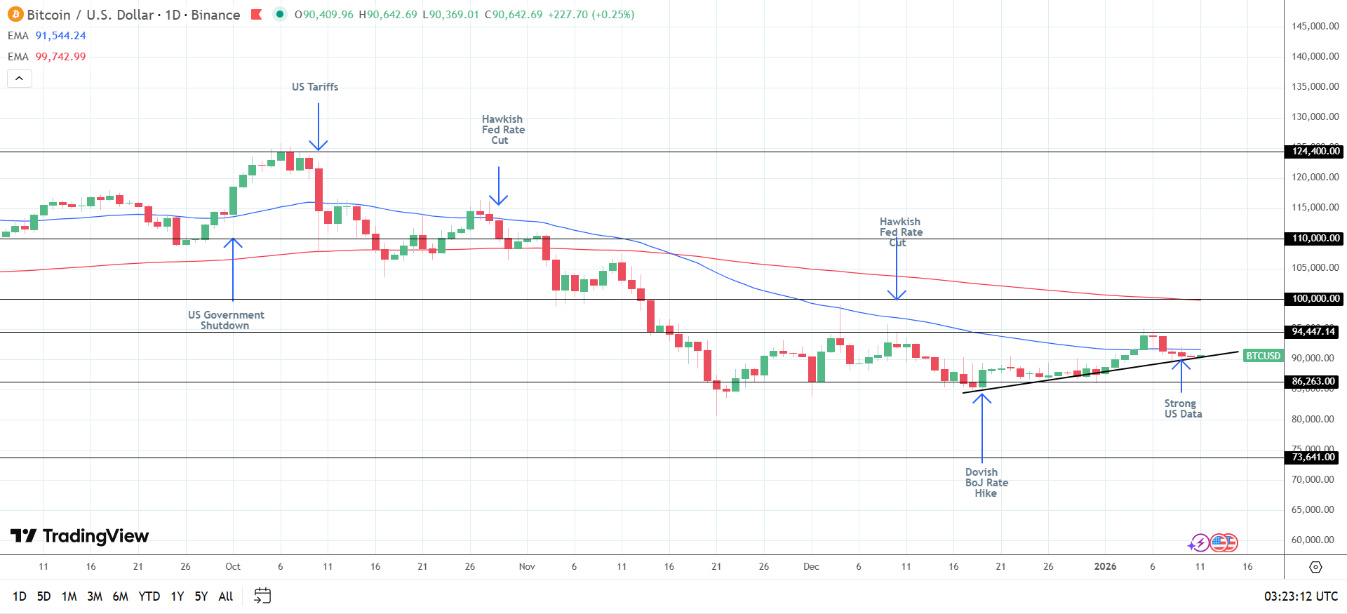 Grafico Daily BTC con segnali ribassisti.