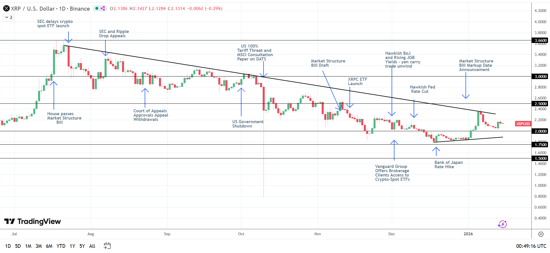Struttura rialzista di XRP intatta.