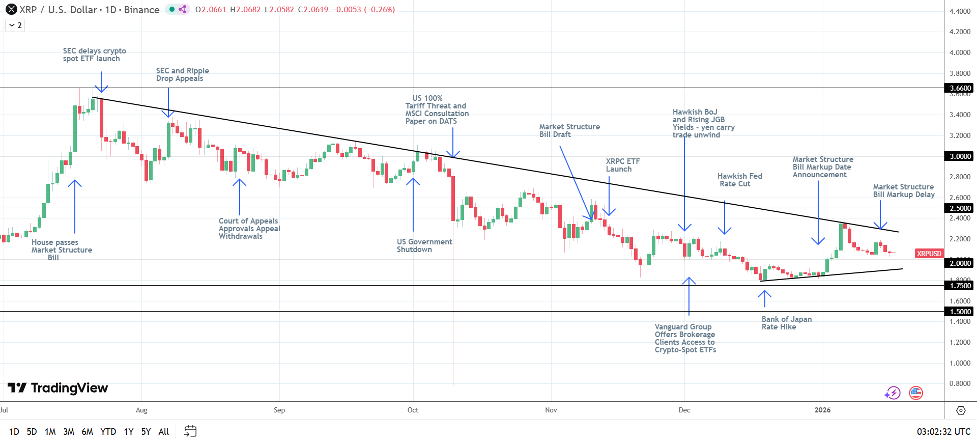 XRP bullish structure intact.