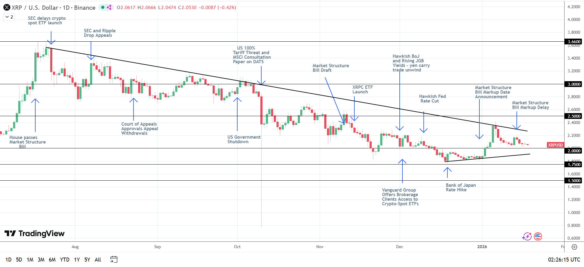 XRP bullish structure intact.