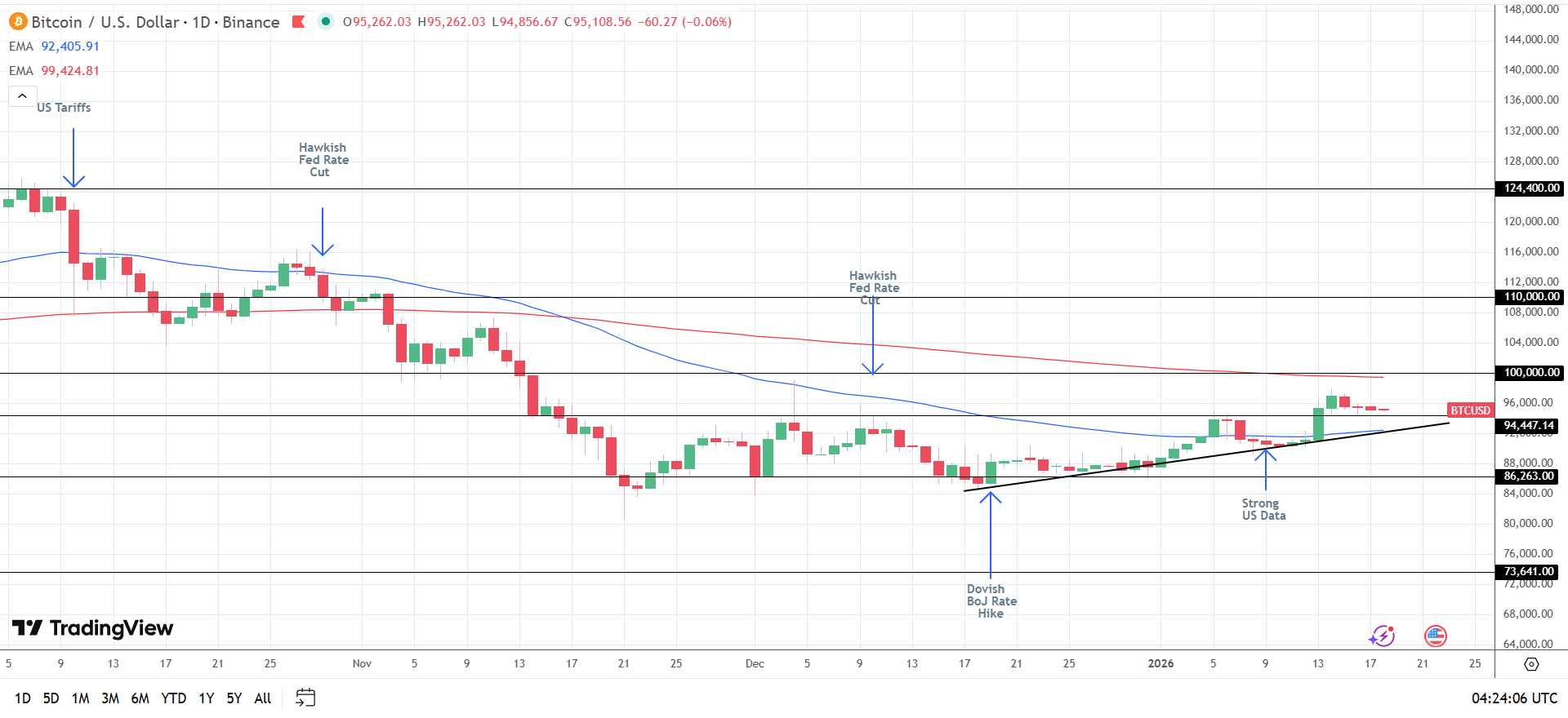 BTC Daily Chart sends bullish near-term price signals.