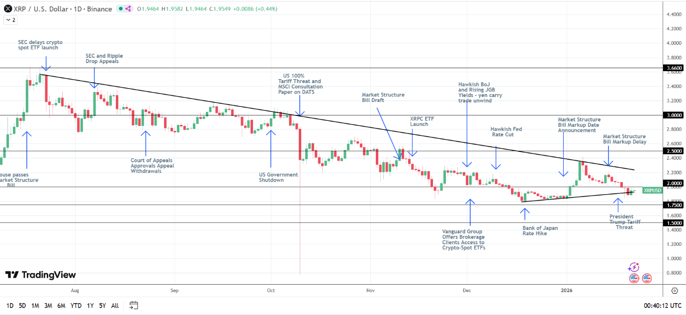 XRP bullish structure intact.