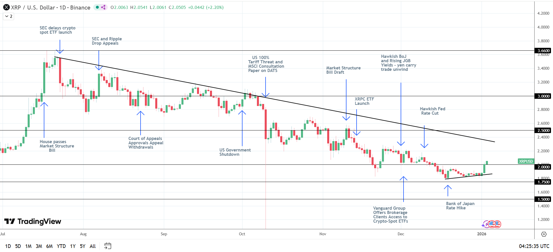 Struttura rialzista di XRP intatta.
