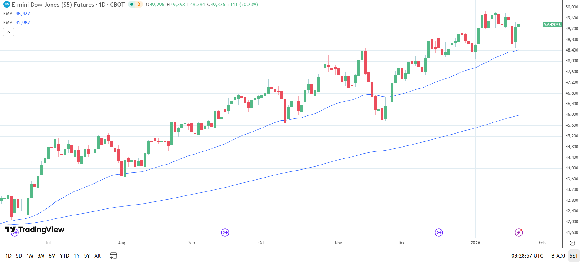 Dow Jones Daily Chart sends bullish price signals.