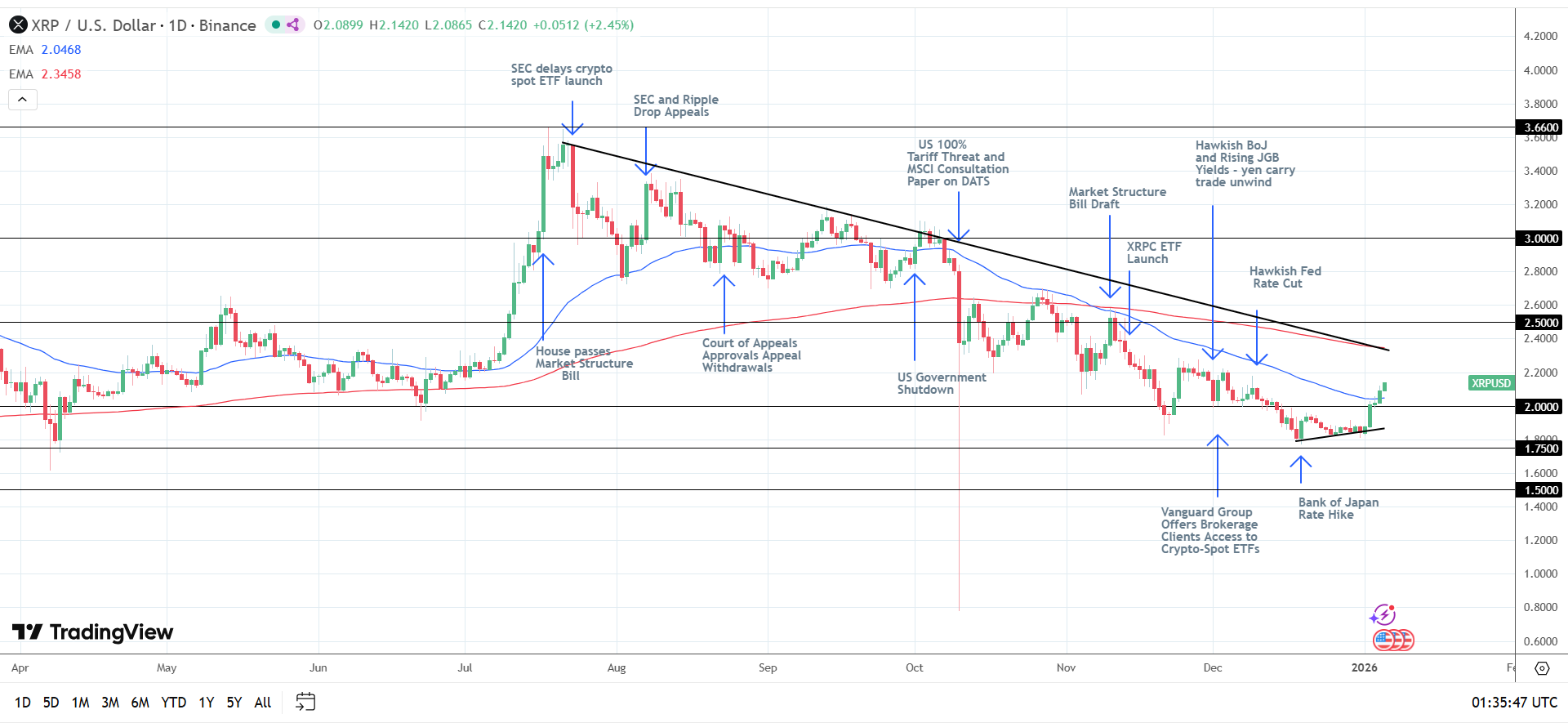 XRP Daily Chart sends bullish near-term price signals.