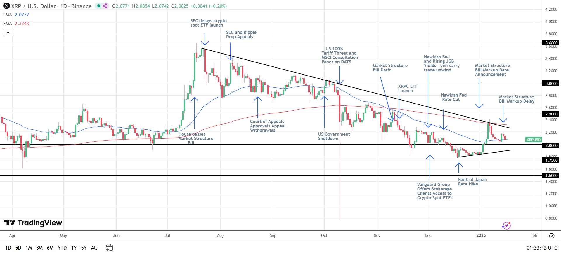 XRP Daily Chart sends bullish near-term price signals.