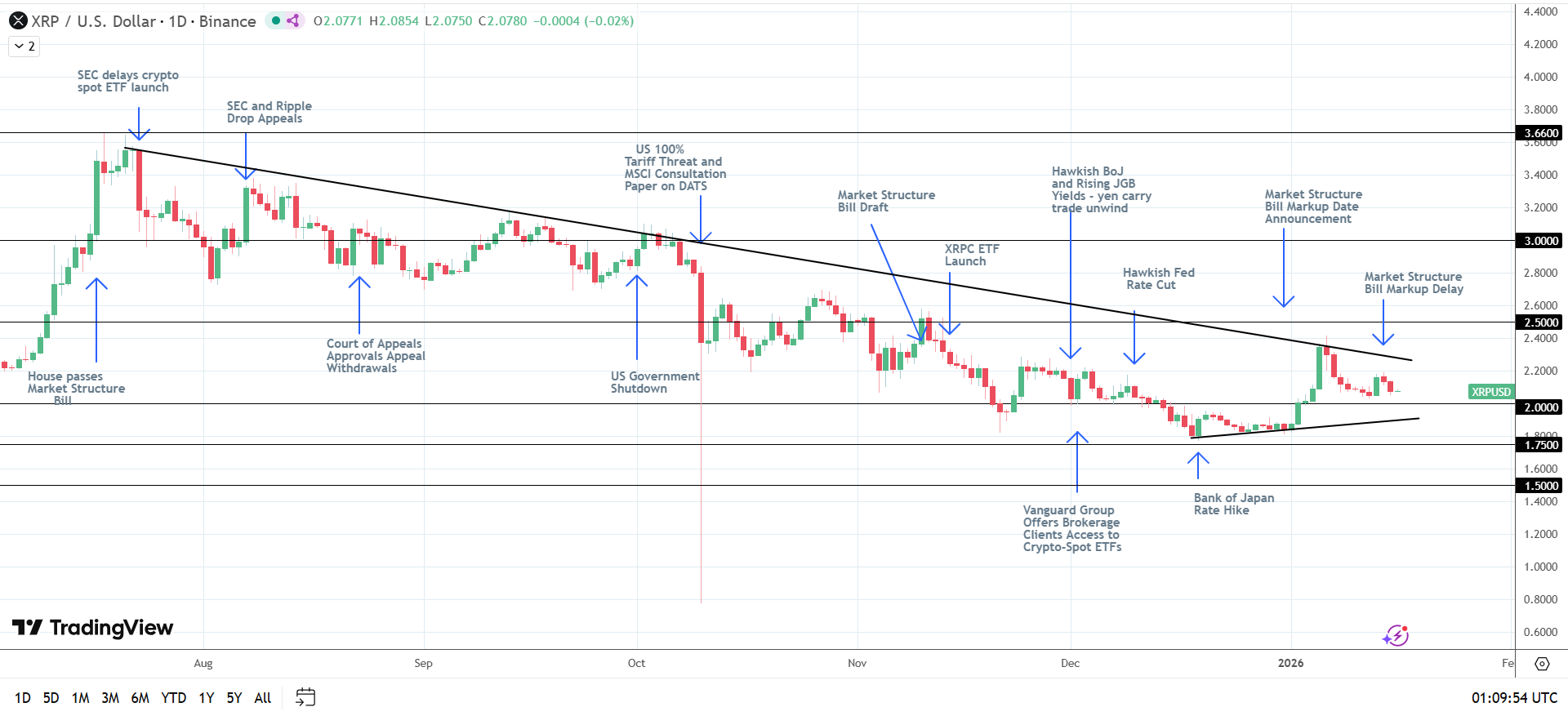 XRP bullish structure intact.