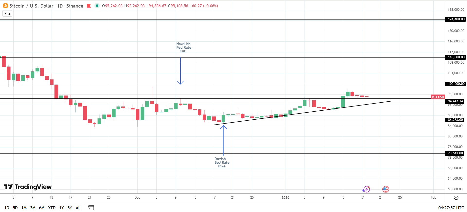 BTC bullish structure intact.