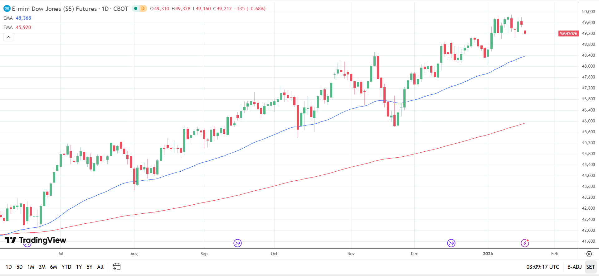 DAX Daily Chart sends bullish price signals.