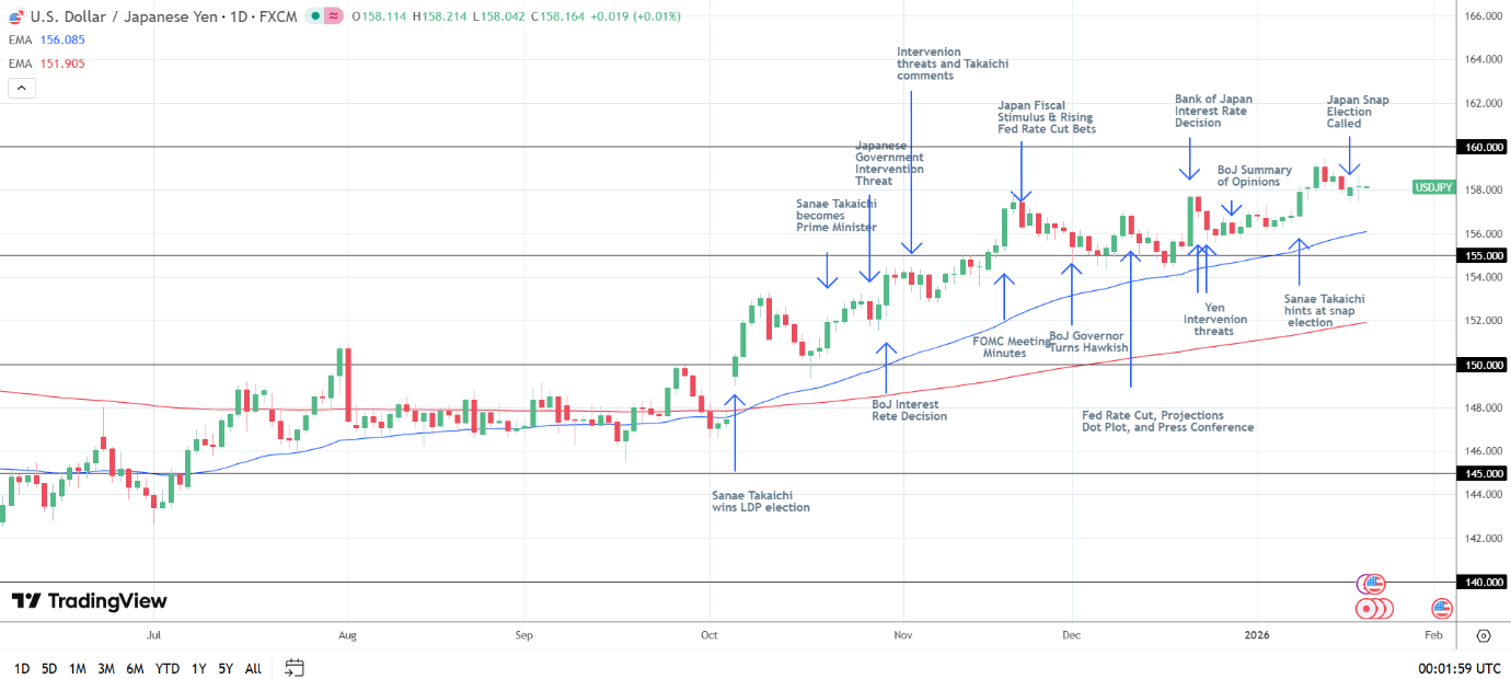 USD/JPY Daily chart sends bullish price signals.