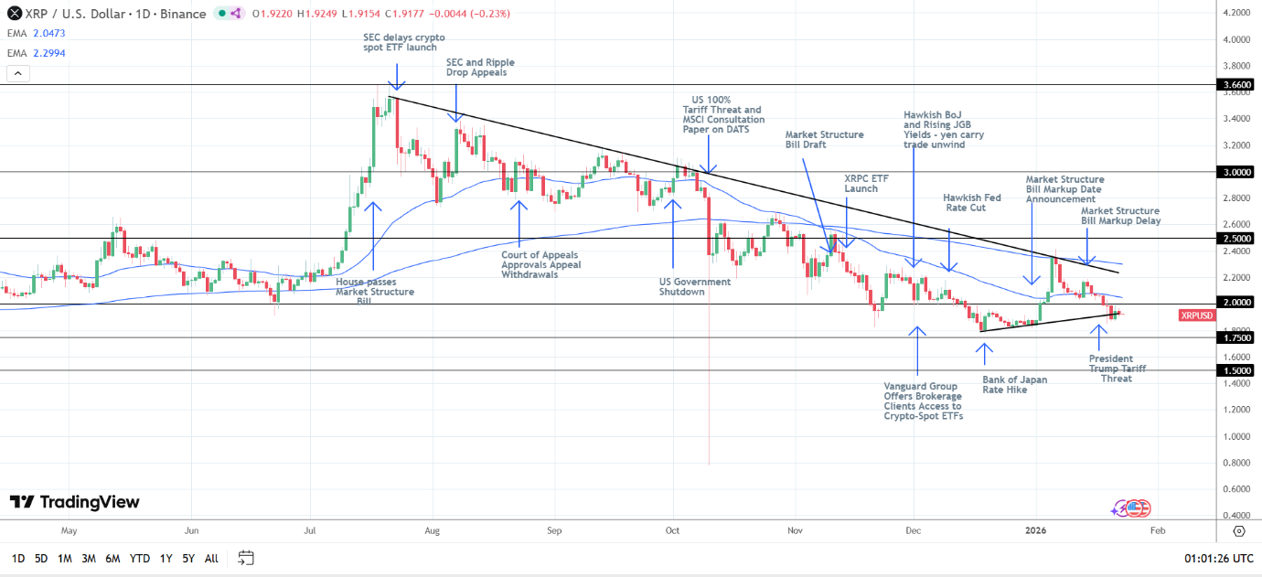 XRP Daily Chart sends bearish price signals.