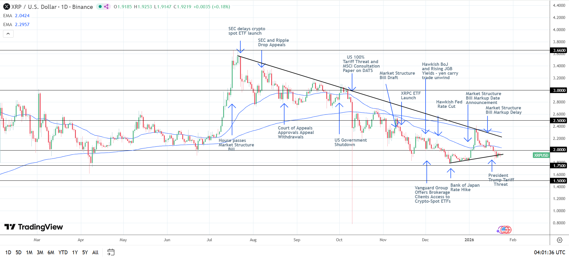 Grafico giornaliero XRP con segnali tecnici ribassisti.