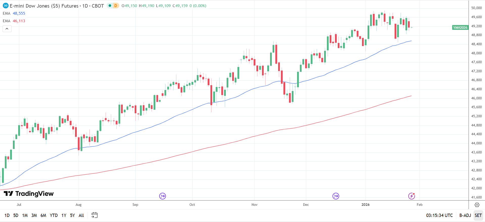 Dow Jones Daily Chart sends bullish price signals.