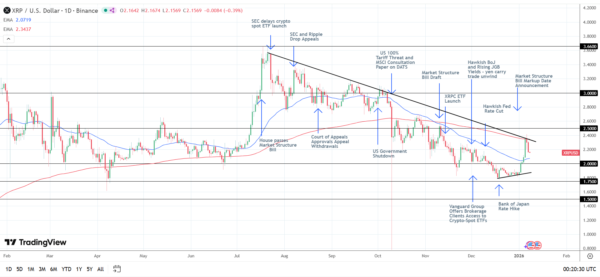 XRP Daily Chart sends bullish near-term price signals.