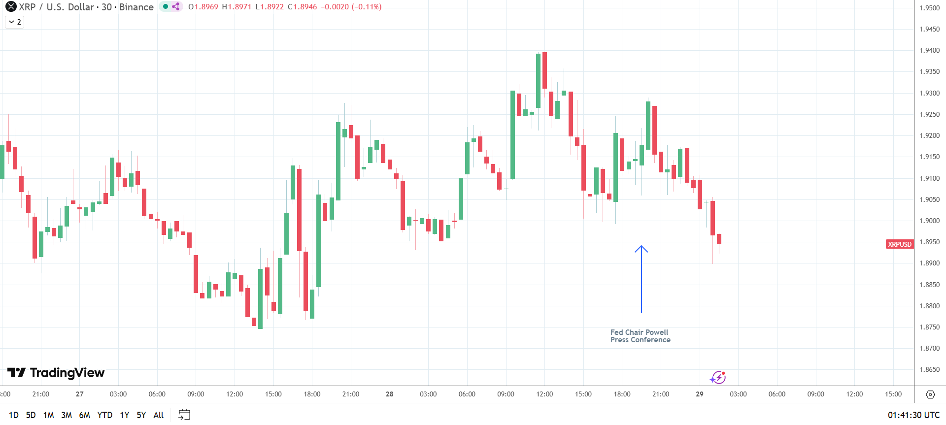XRP reagisce al presidente della Fed Powell.