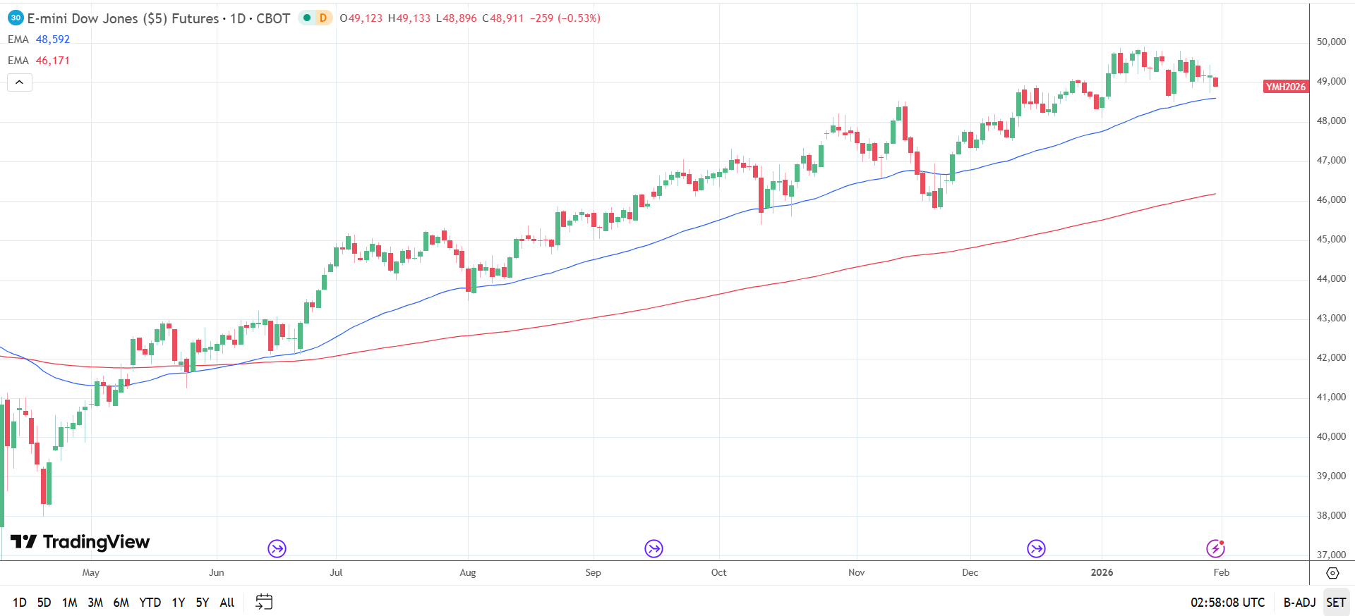 Dow Jones Daily Chart sends bullish price signals.