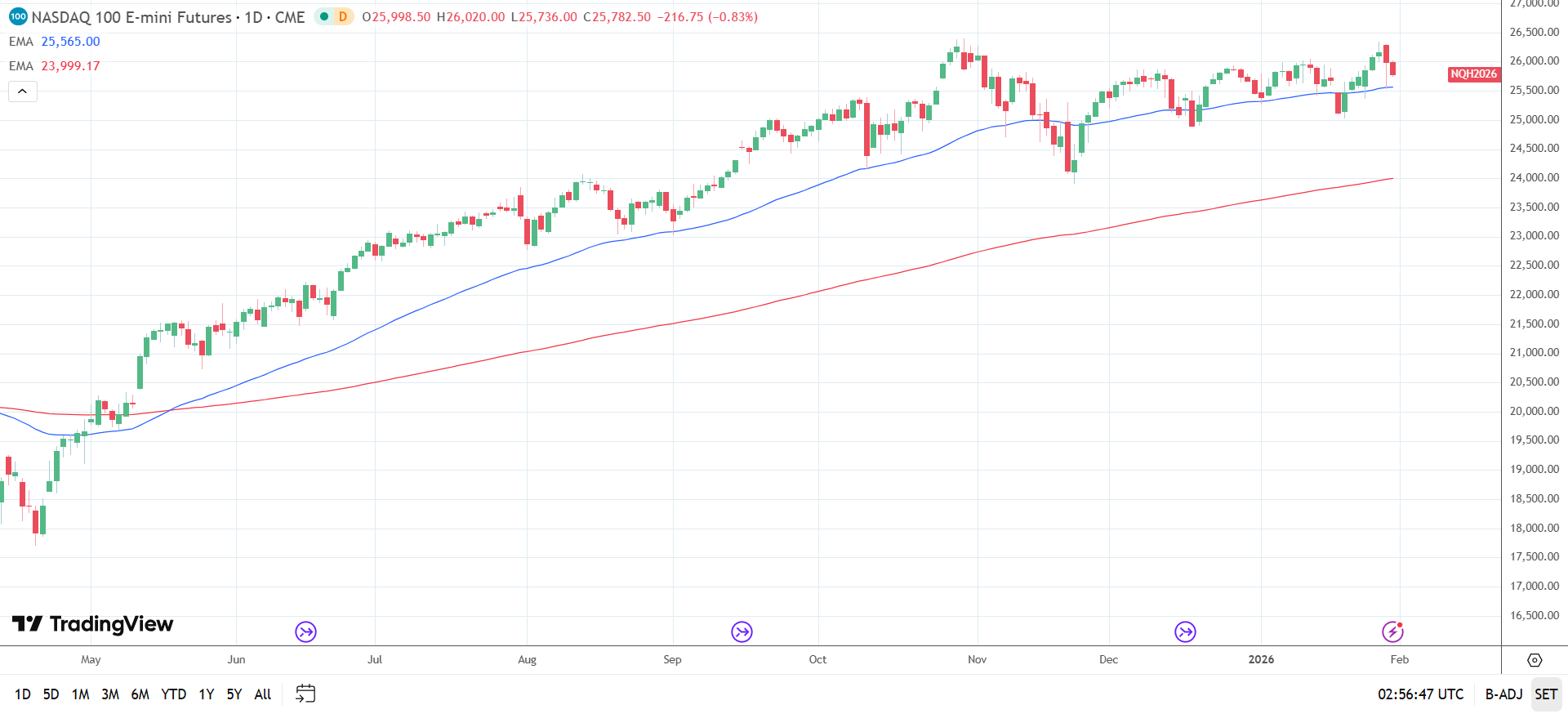 Nasdaq 100 Daily Chart sends bullish price signals.