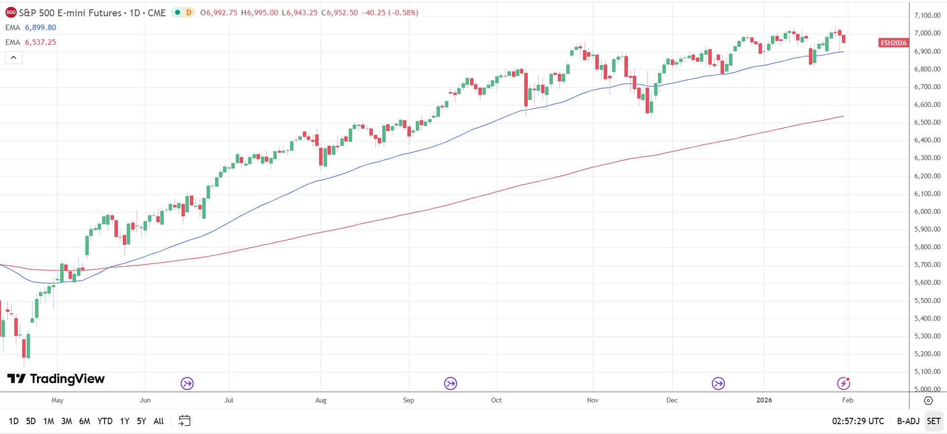 S&P 500 Daily Chart sends bullish price signals.
