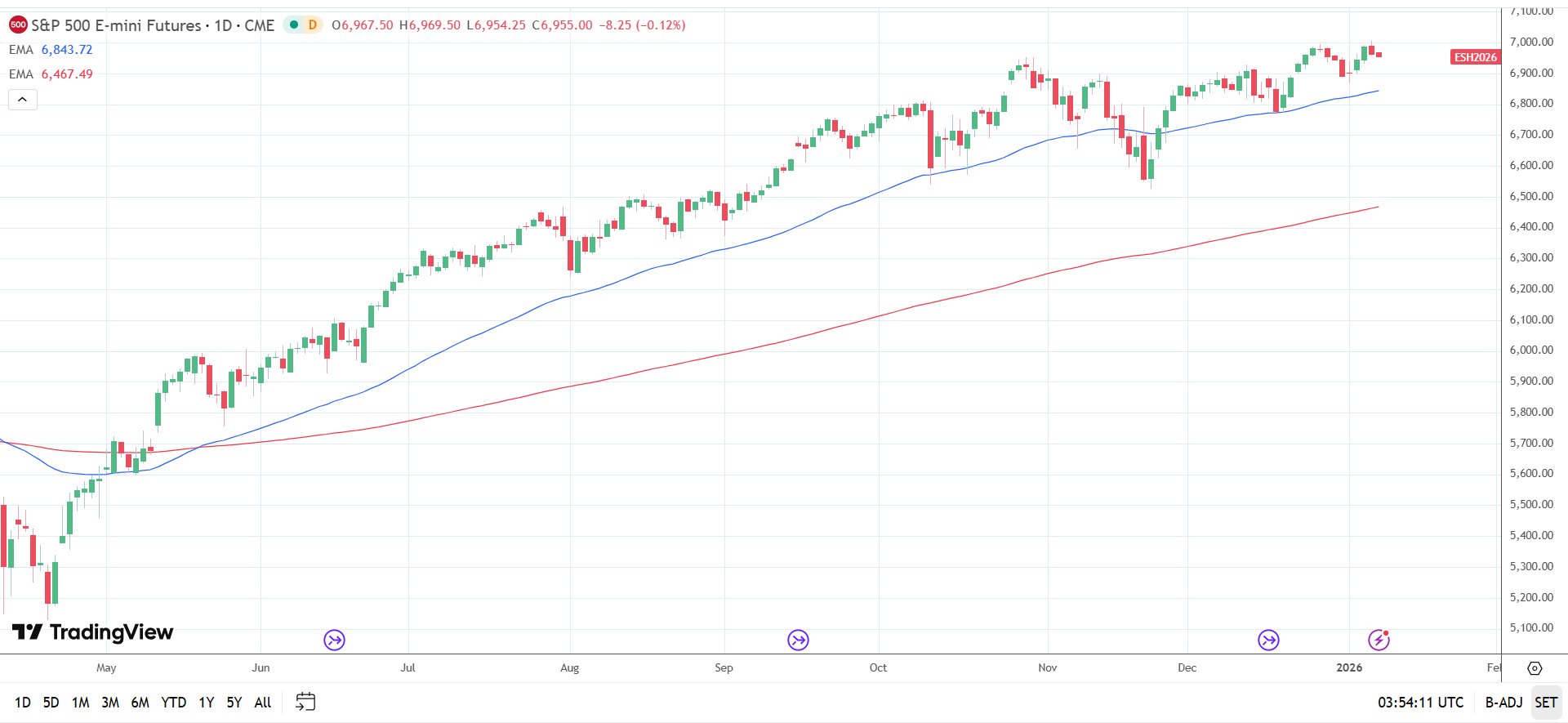 S&P 500 Daily Chart sends bullish price signals.