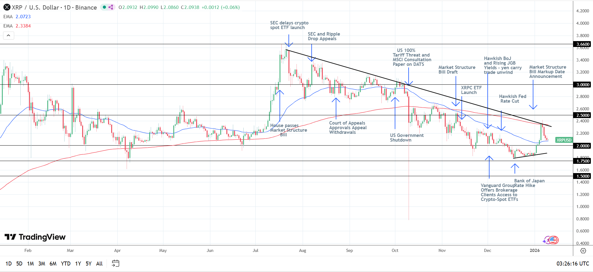 Grafico giornaliero XRP che segnala segnali rialzisti di breve termine.