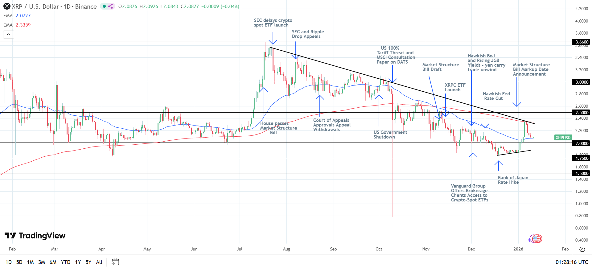 XRP Daily Chart sends bullish near-term price signals.