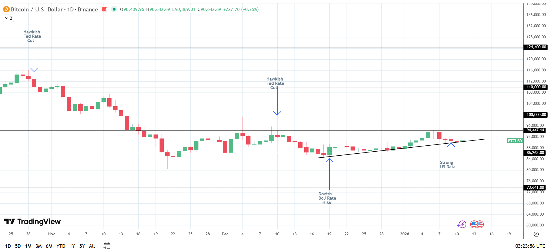 Struttura rialzista BTC intatta.