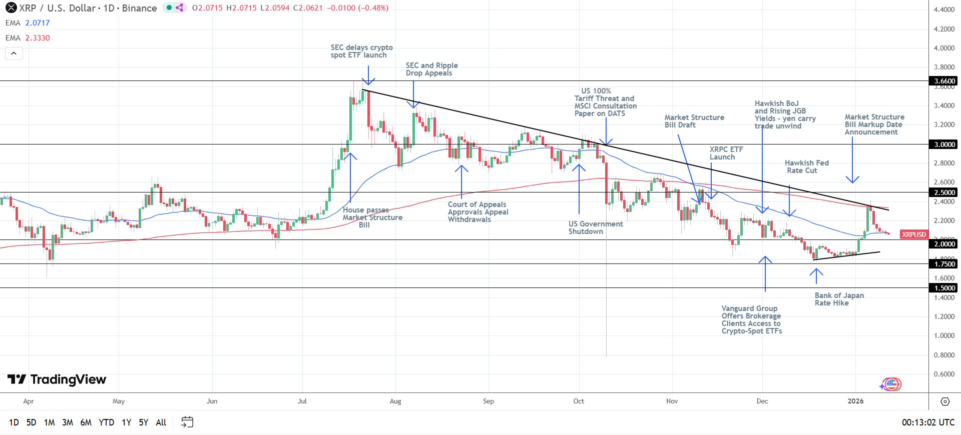 XRP Daily Chart sends bearish price signals.