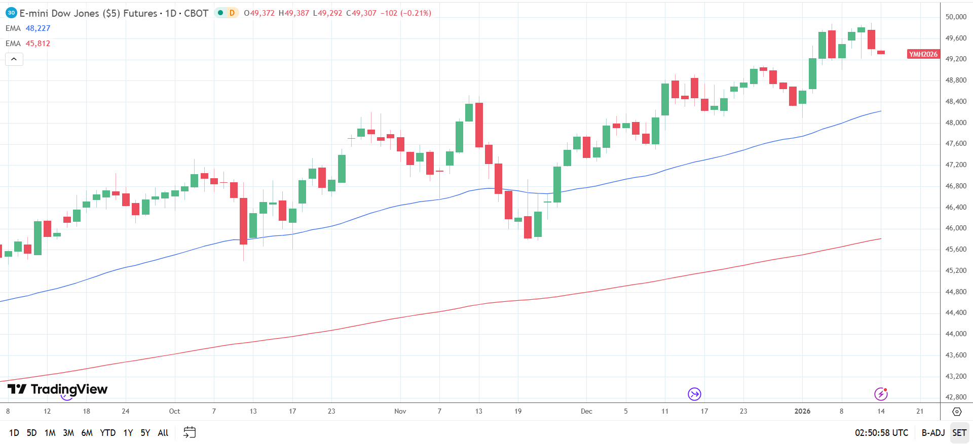 Dow Jones Daily Chart sends bullish price signals.