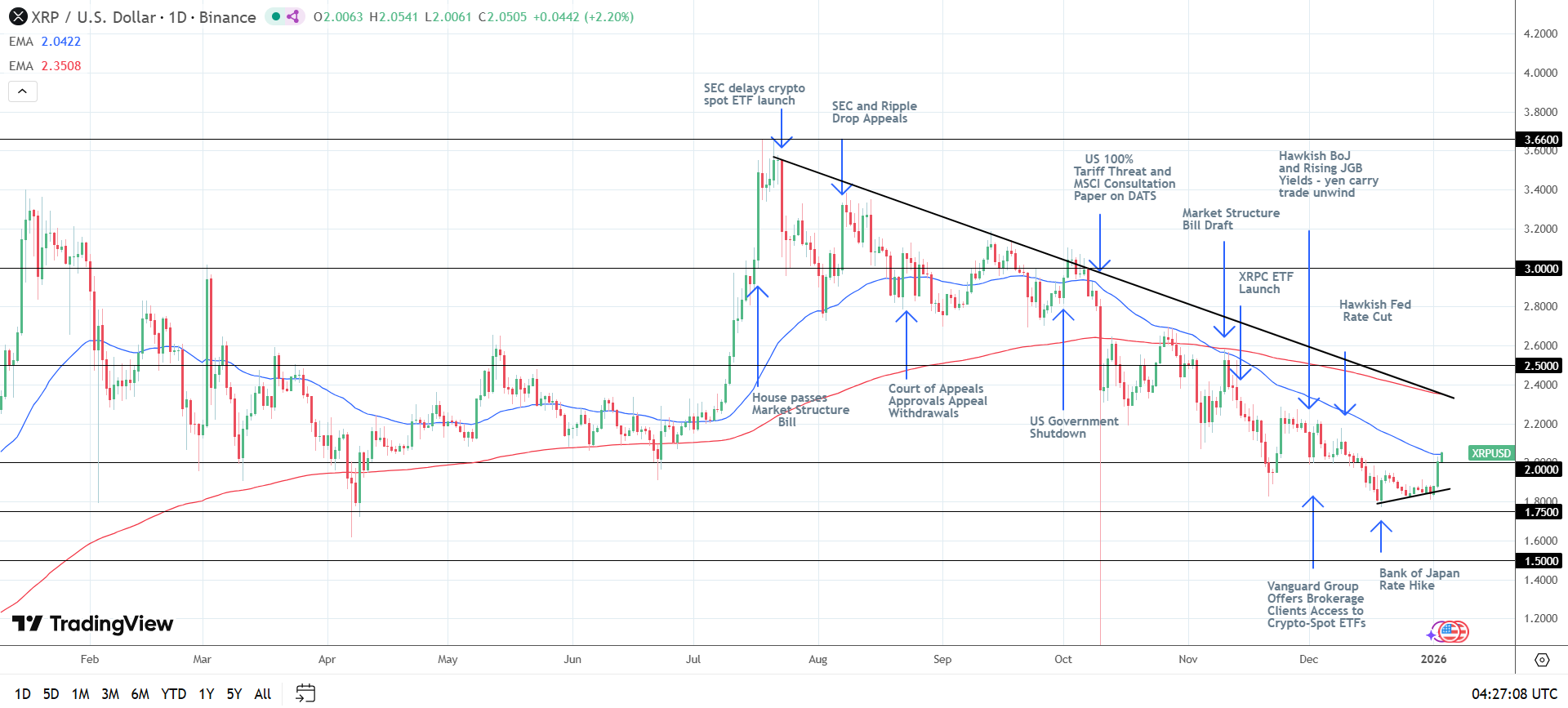 Il grafico giornaliero di XRP invia segnali di prezzo ribassisti.