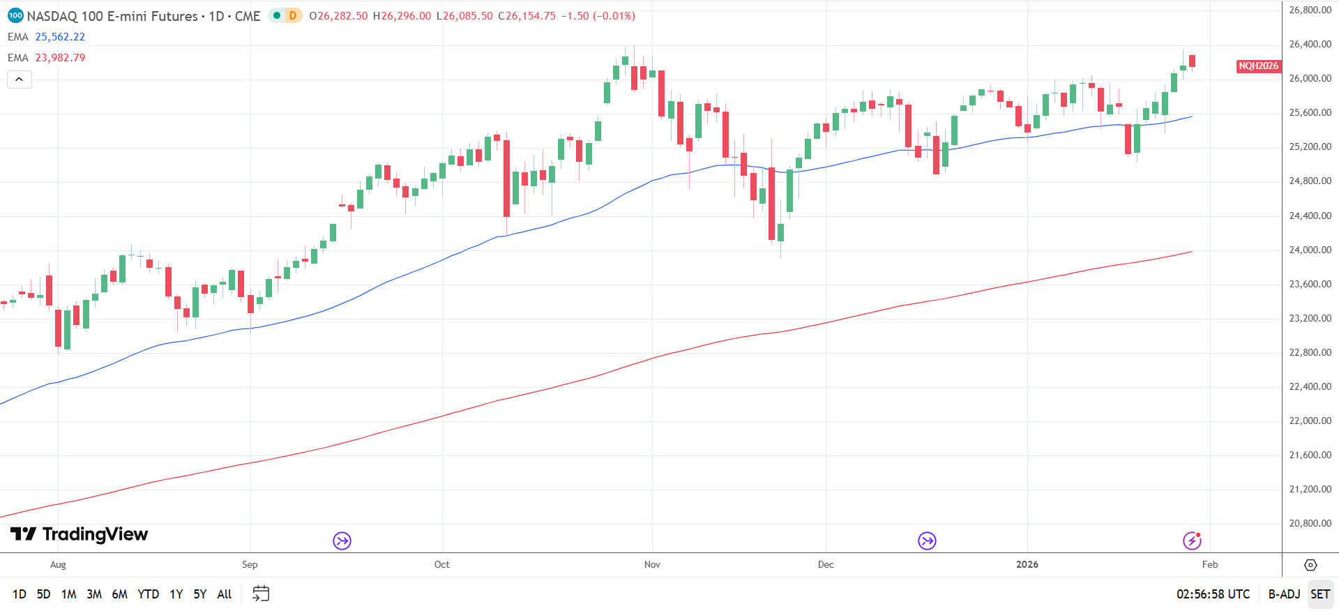 Nasdaq 100 Daily Chart sends bullish price signals.