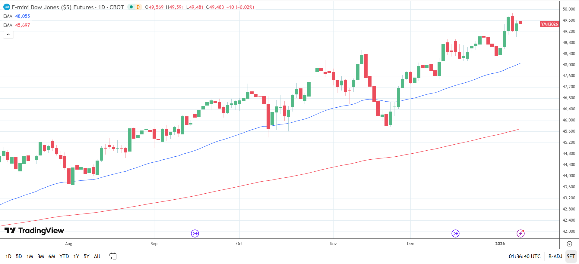 Dow Jones Daily Chart sends bullish price signals.