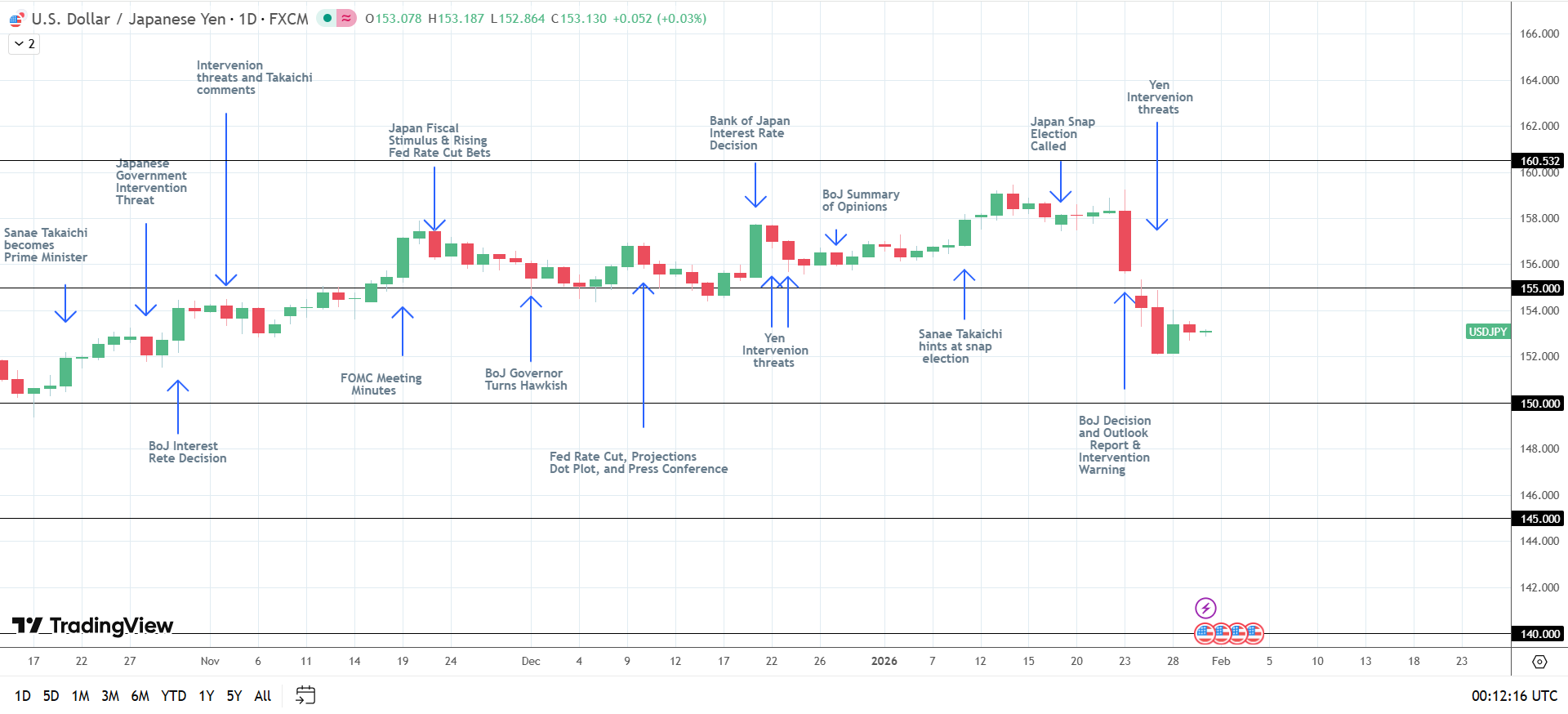 USD/JPY plunges on hawkish BoJ projections and intervention threats.