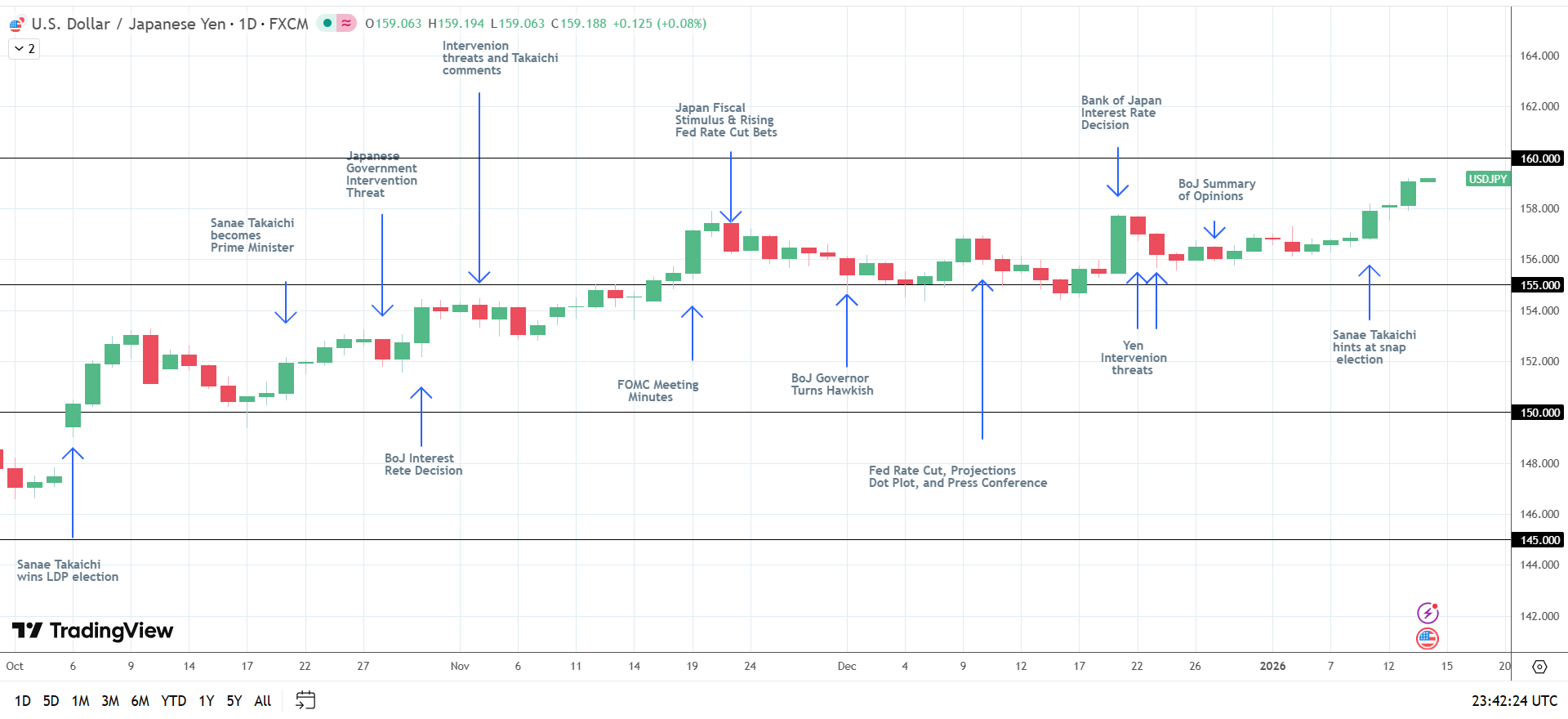 USD/JPY eyes 160 as Takaichi's policies hit the yen.