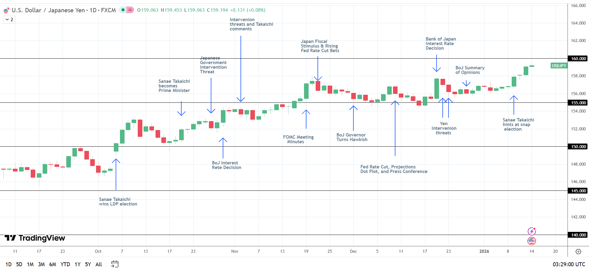 USD/JPY climbs toward 160, fueling yen carry trades.