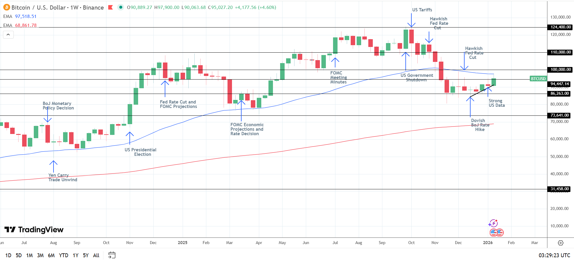 BTC makes gains on demand for spot ETFs.