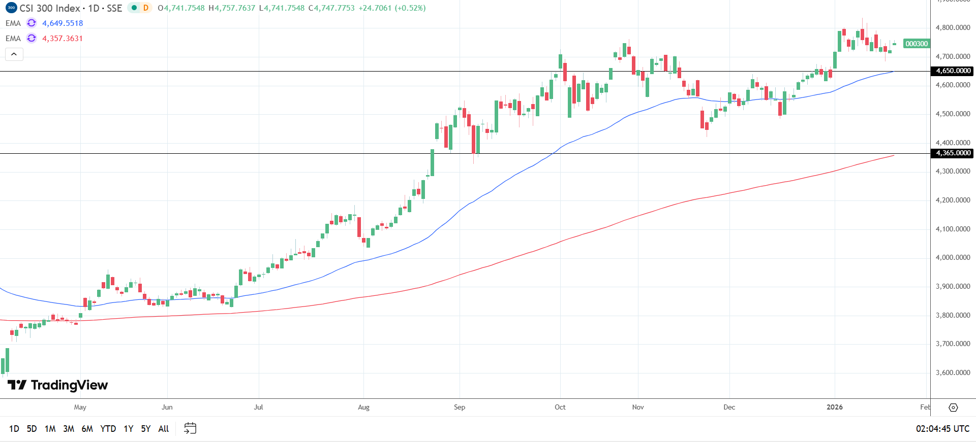 CSI 300 daily chart sends bullish price signals.