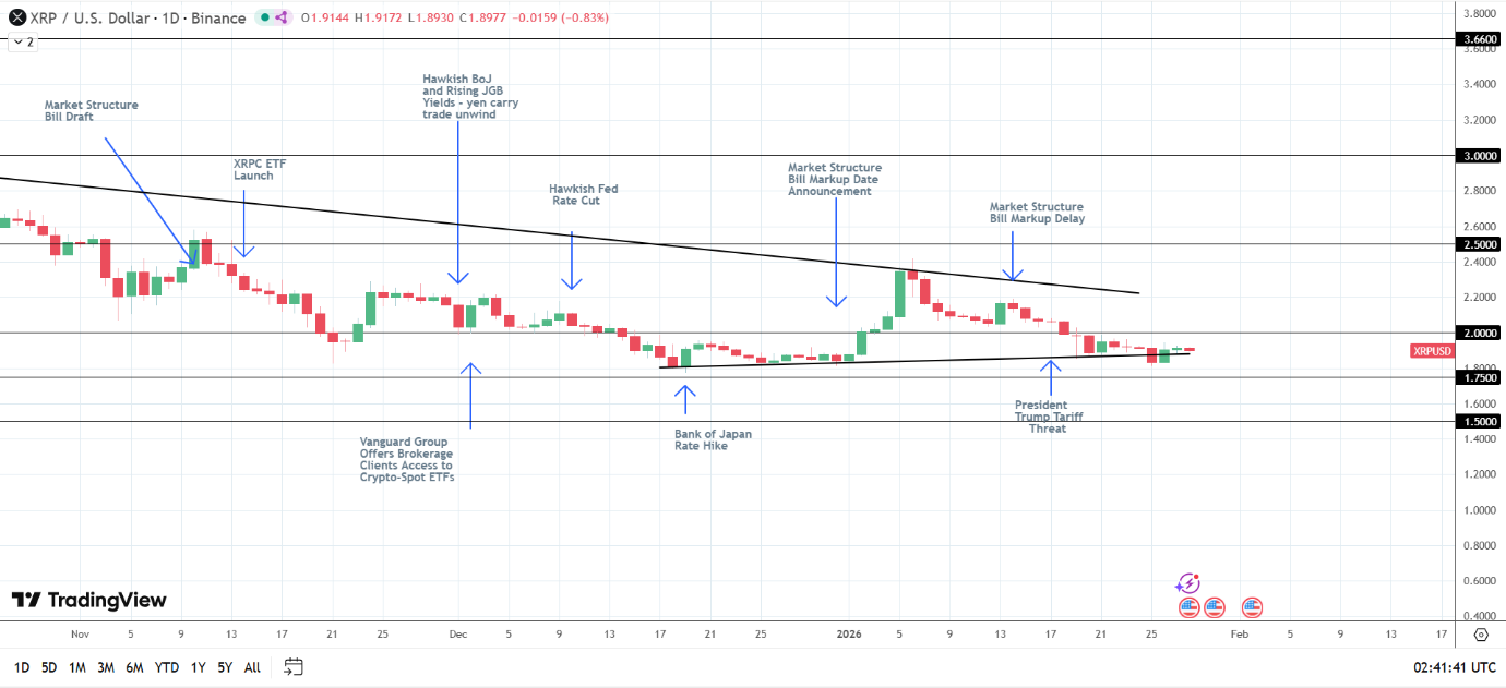 XRP exposed to crypto-related legislative developments.