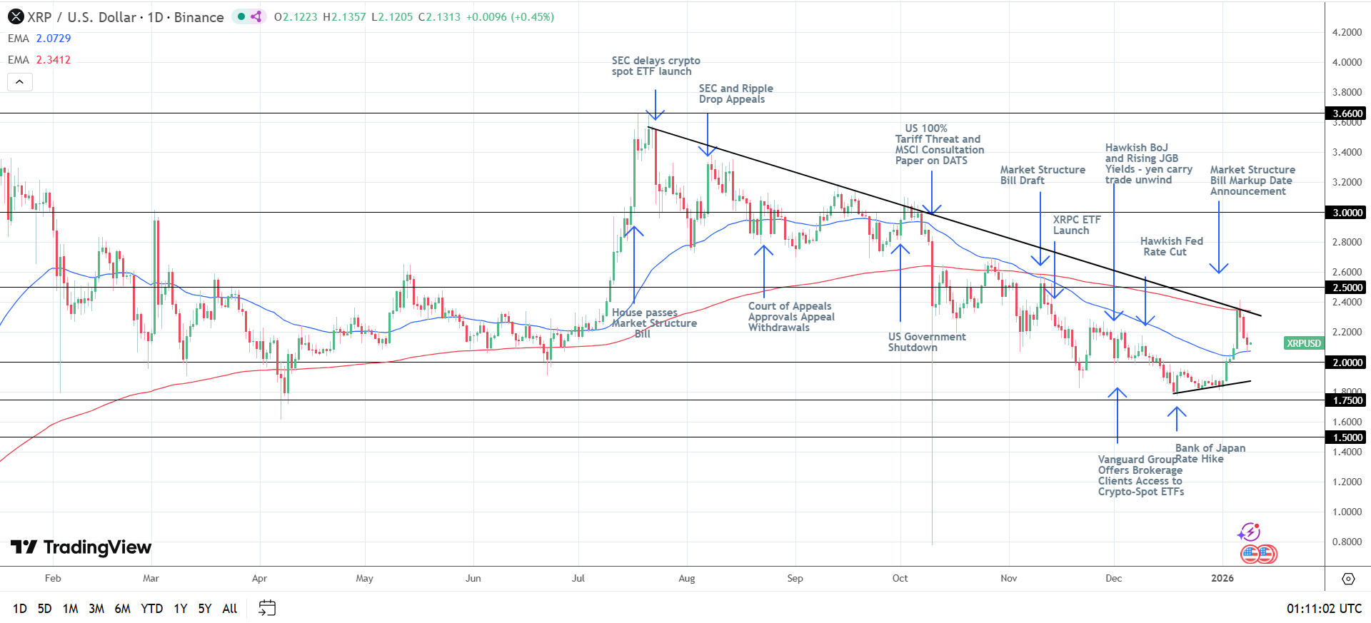 XRP Daily Chart sends bullish near-term price signals.