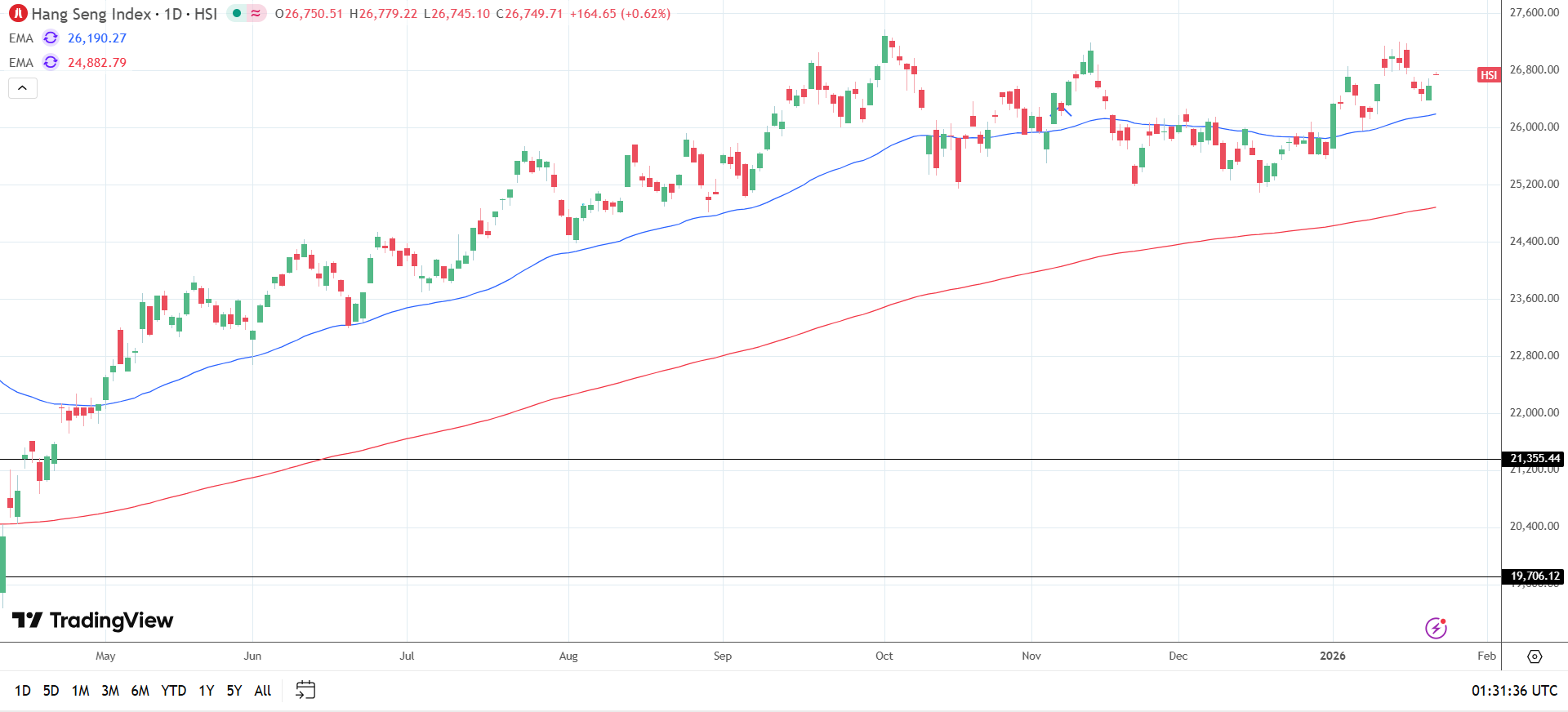 Hang Seng Index Daily Chart sends bullish price signals.