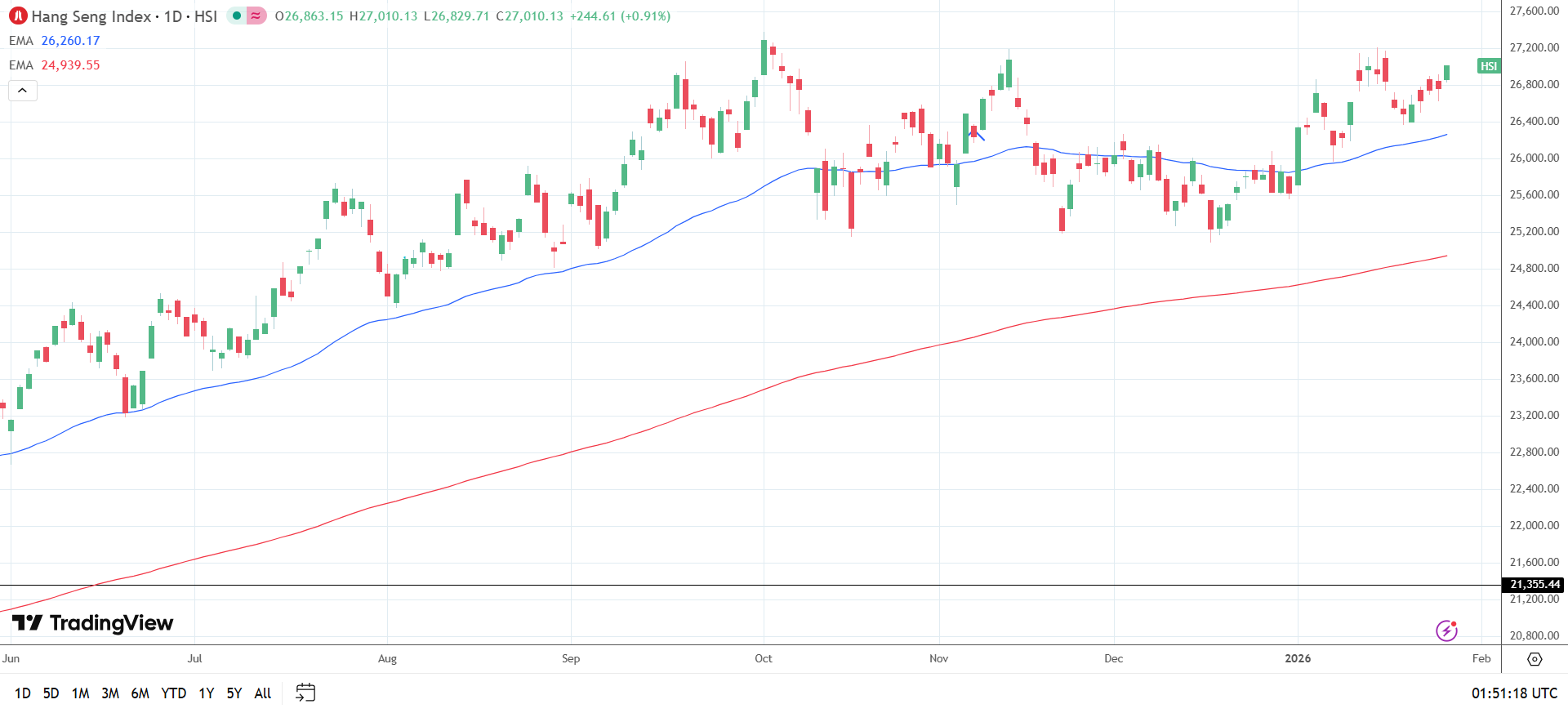 Hang Seng Index Daily Chart sends bullish price signals.