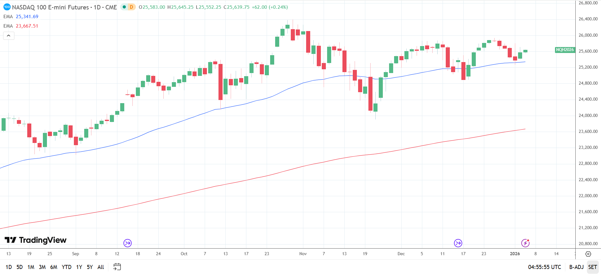 Nasdaq 100 Daily Chart sends bullish price signals.