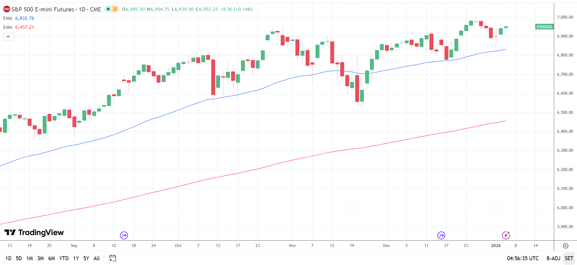 S&P 500 Daily Chart sends bullish price signals.