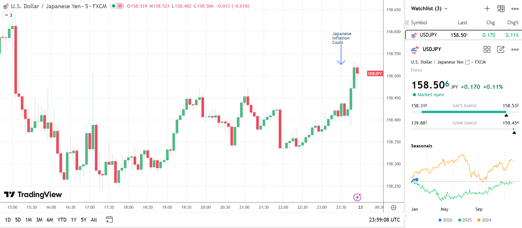 USD/JPY rises on softer Japanese inflation.