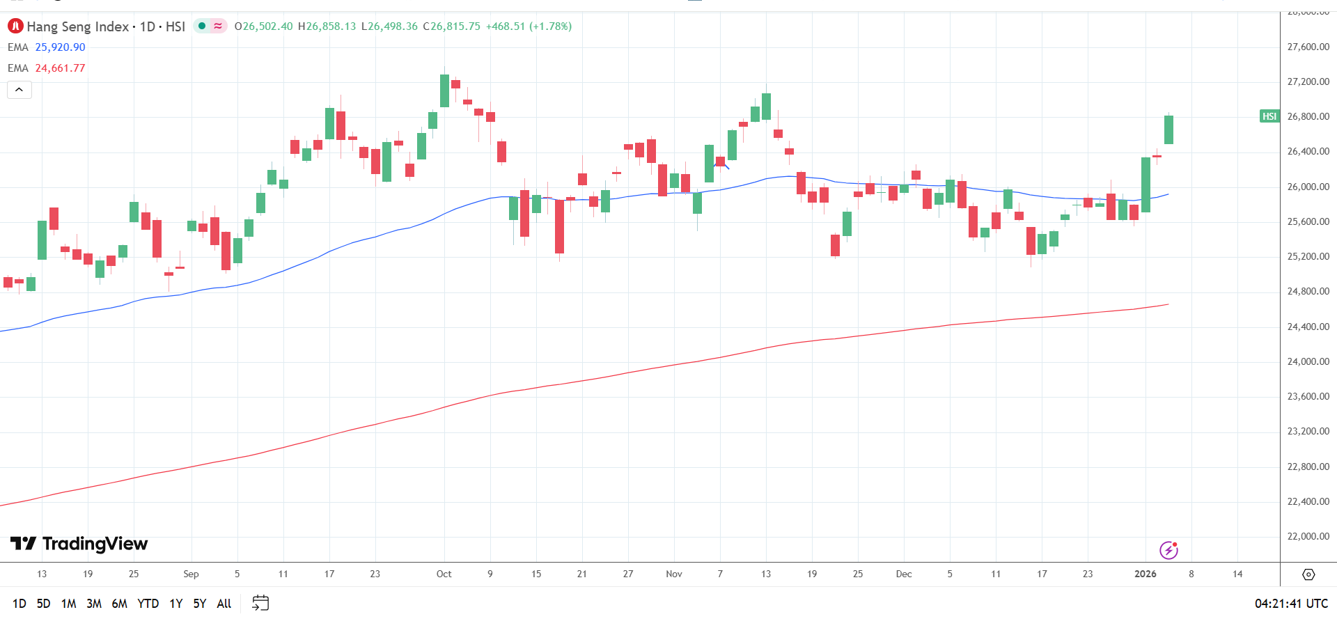 Hang Seng Index Daily Chart sends bullish price signals.