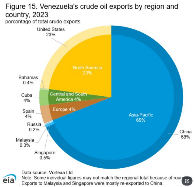 China a key market for Venezuelan oil exports.