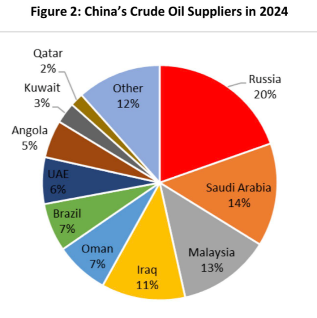 China receives negligible oil from Venezuela.