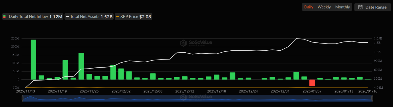 XRP-spot ETFs see strong demand.