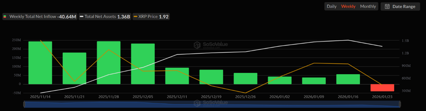 XRP-spot ETFs snap 10-week inflow streak.