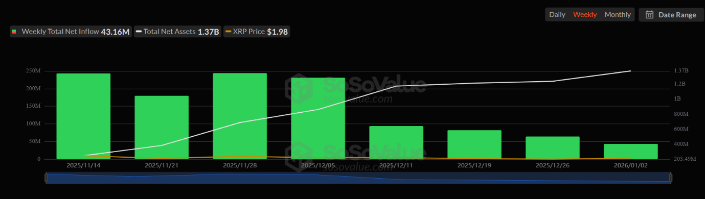 Gli ETF spot su XRP estendono la serie di afflussi settimanali.